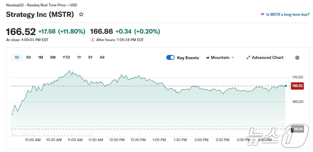 스트래티지 일일 주가 추이 - 야후 파이낸스 갈무리