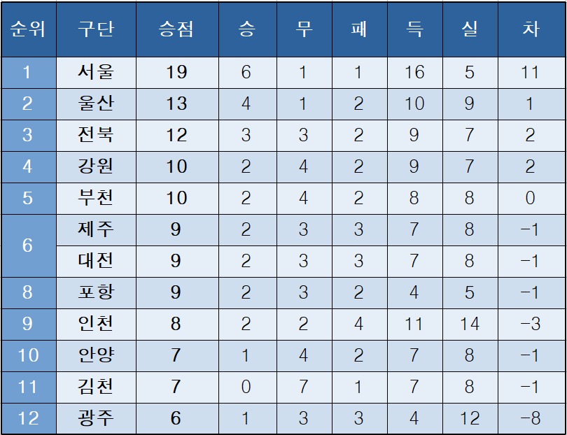 K리그1 중간 순위 관련 이미지