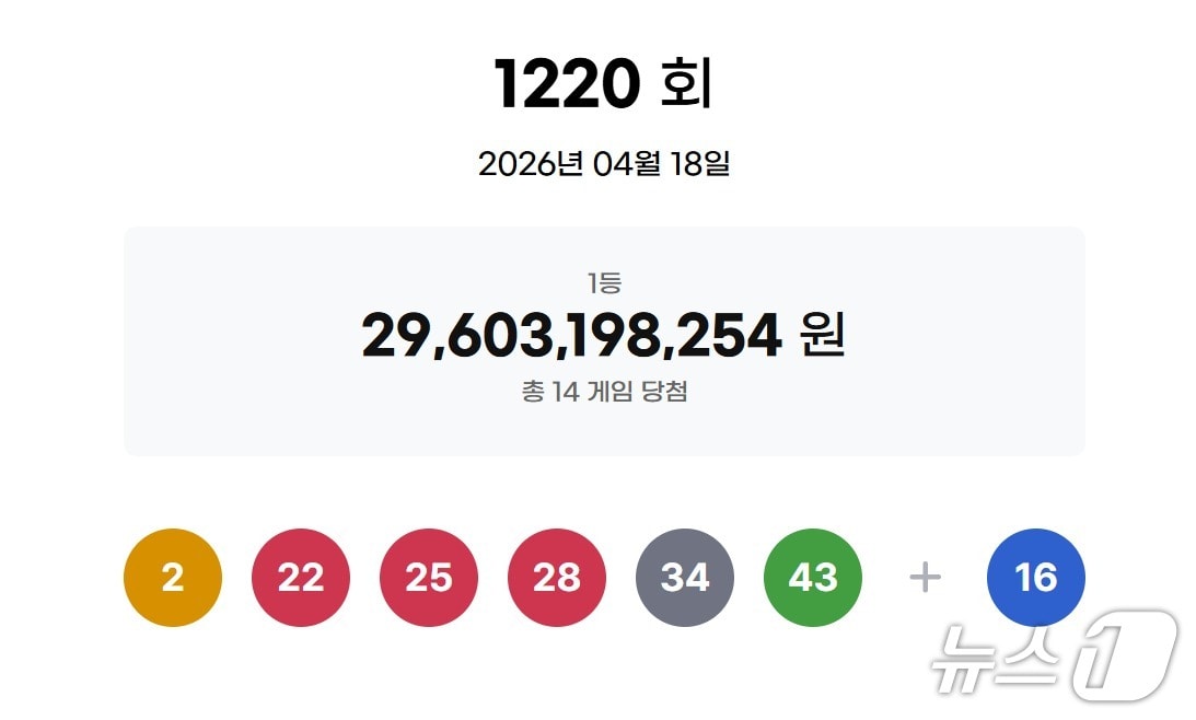 제1220회 로또 1등 당첨번호 및 당첨금 안내 - 14명 각 21억