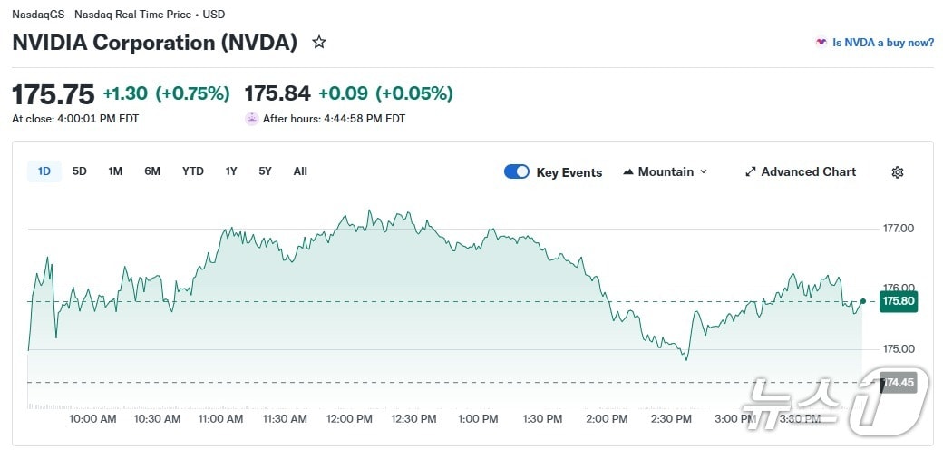 엔비디아 일일 주가 추이 - 야후 파이낸스 갈무리