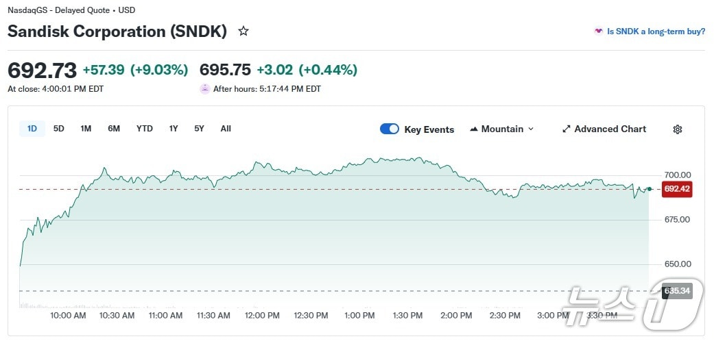 샌디스크 일일 주가 추이 - 야후 파이낸스 갈무리