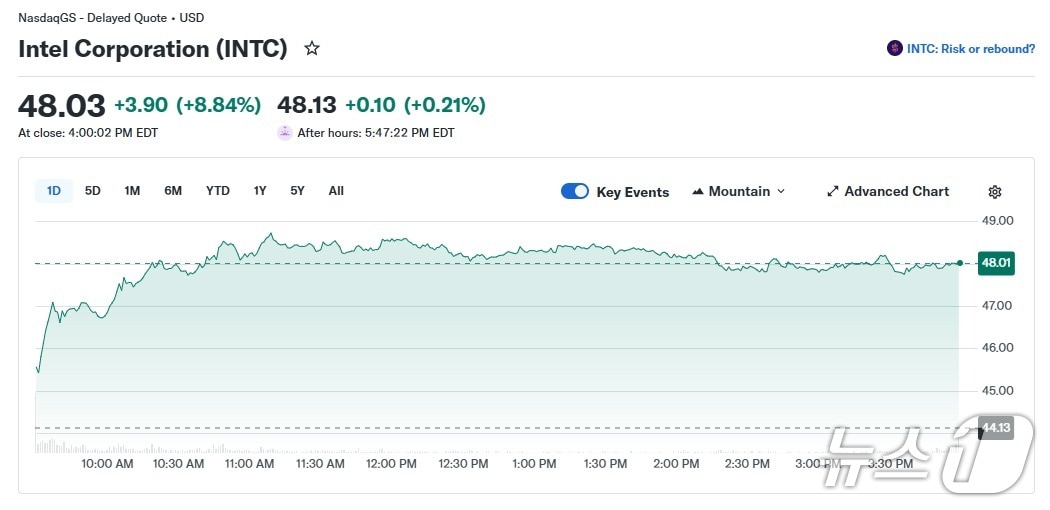 인텔 일일 주가 추이 - 야후 파이낸스 갈무리
