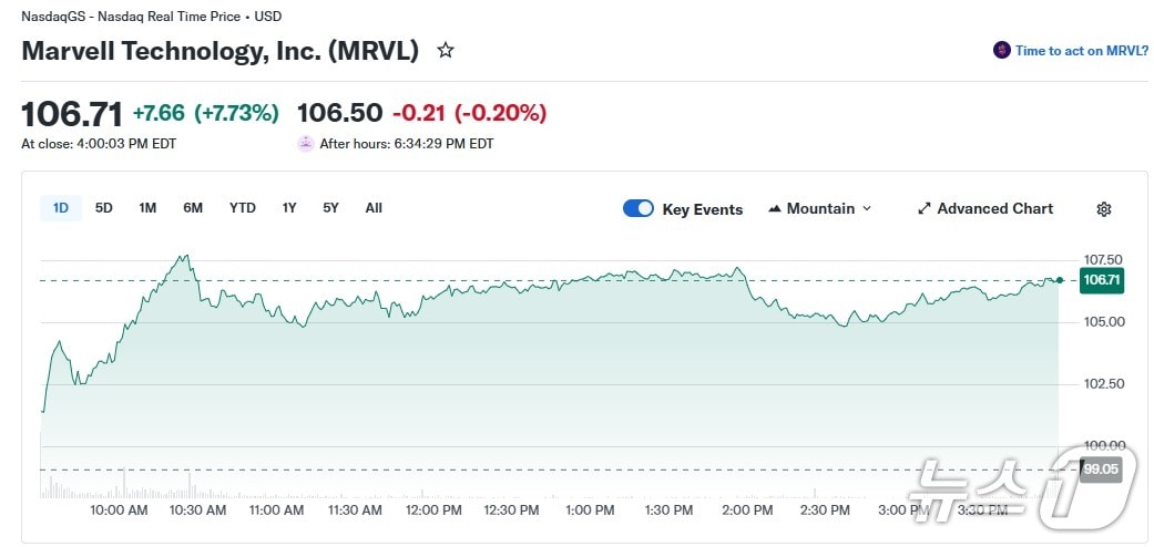 마벨 일일 주가 추이 - 야후 파이낸스 갈무리