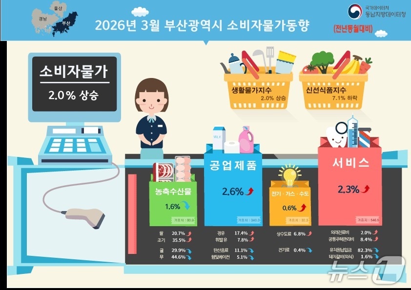 2026년 3월 부산 소비자물가동향. (동남지방데이터청 제공. 재판매 및 DB금지)