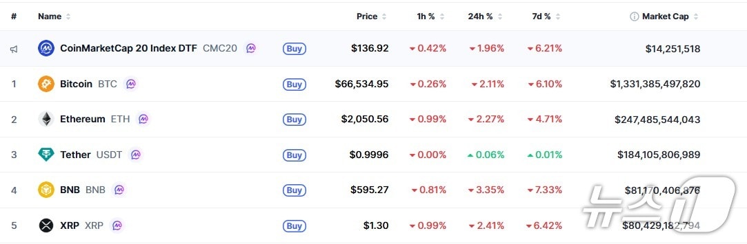 이 시각 현재 주요 암호화폐 시황 - 코인마켓캡 갈무리
