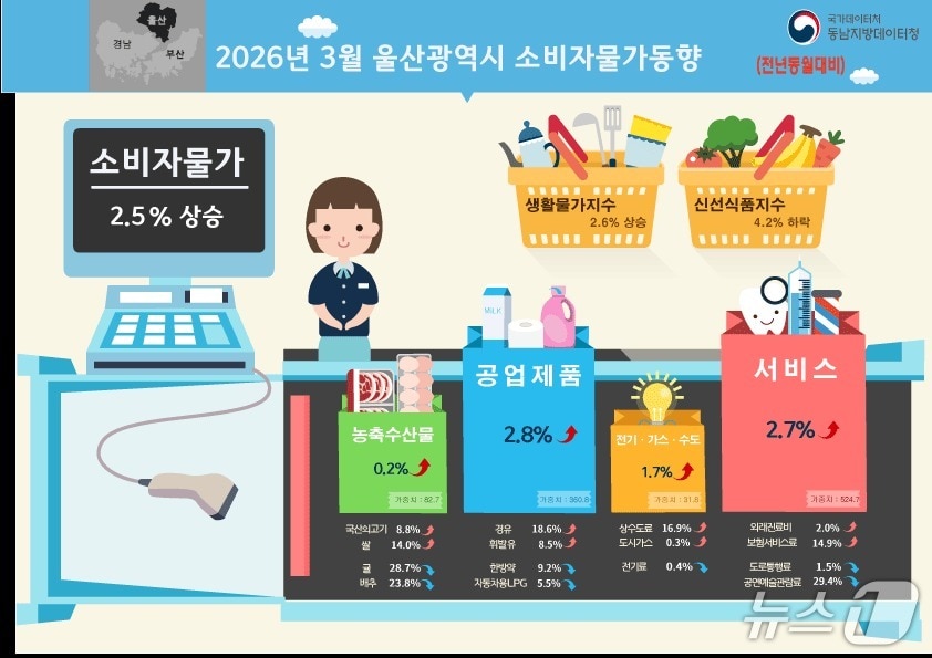 2026년 3월 울산광역시 소비자물가 동향. (국가데이터처 동남지방데이터청 제공. 재판매 및 DB 금지) /뉴스1