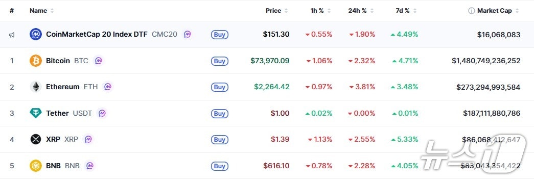 이 시각 현재 주요 암호화폐 시황 - 코인마켓캡 갈무리