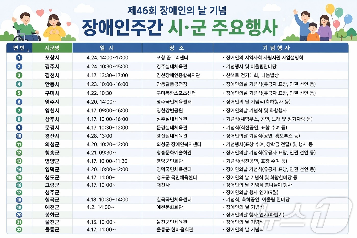 경북도는 20일 영덕 국민체육센터에서 ‘제46회 장애인의 날’ 기념행사를 개최했다. ⓒ 뉴스1 김대벽기자