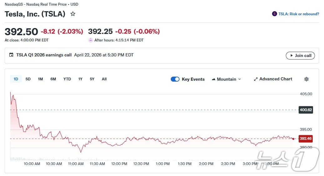 테슬라 일일 주가 추이 - 야후 파이낸스 갈무리