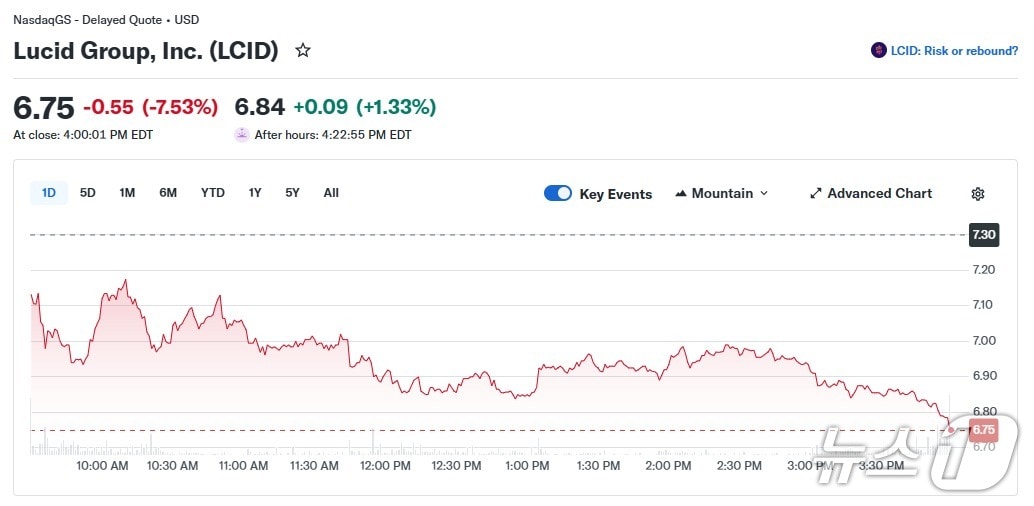 루시드 일일 주가 추이 - 야후 파이낸스 갈무리