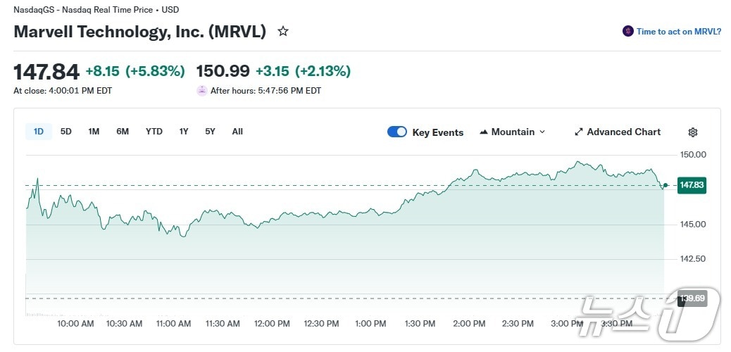 먀벨 일일 주가 추이 - 야후 파이낸스 갈무리