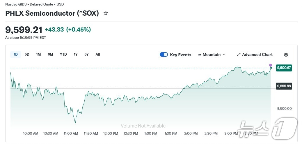 반도체지수 일일 추이 - 야후 파이낸스 갈무리
