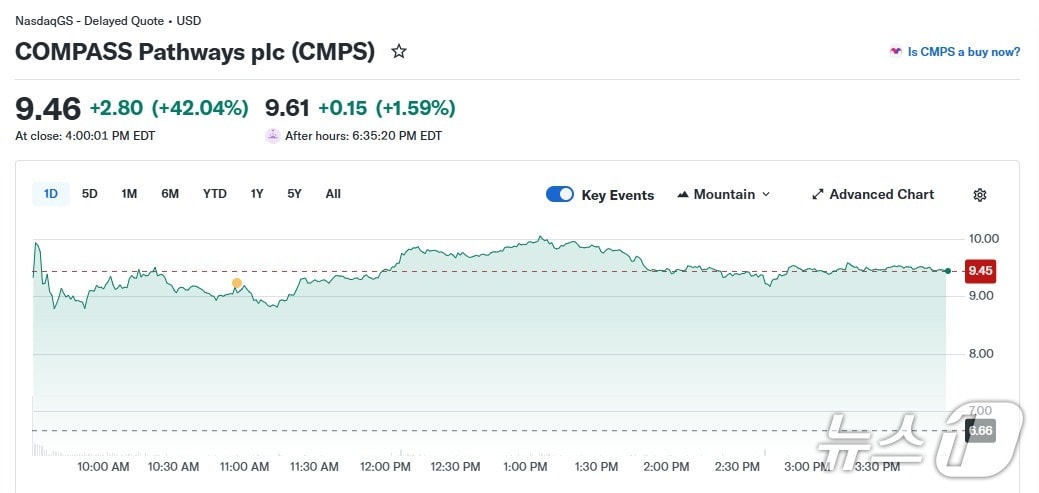 콤퍼스 패스웨이 일일 주가 추이 - 야후 파이낸스 갈무리