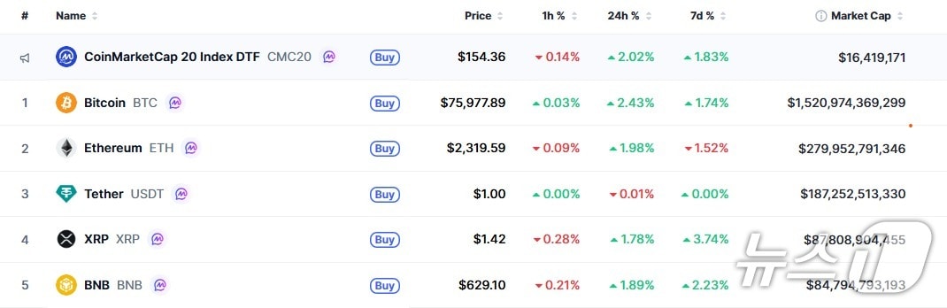 이 시각 현재 주요 암호화폐 시황 - 코인마켓캡 갈무리