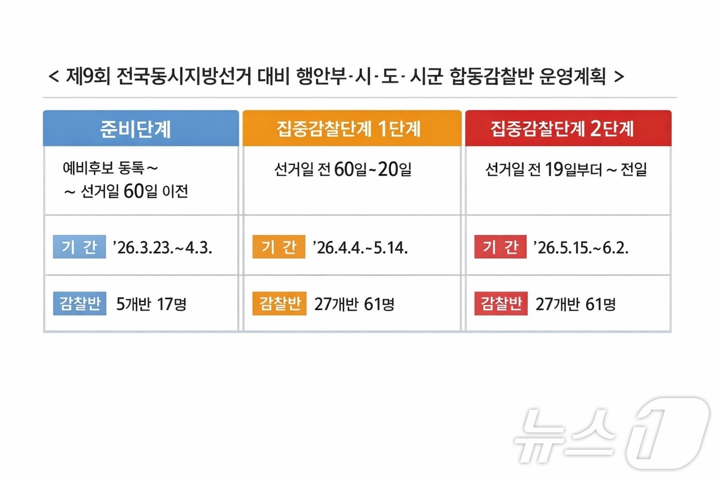 경북도는 21일 오는 6월 3일 실시되는 제9회 전국동시지방선거를 앞두고 공직기강 확립을 위해 선거기간 공직 감찰 활동을 강화한다. /뉴스1