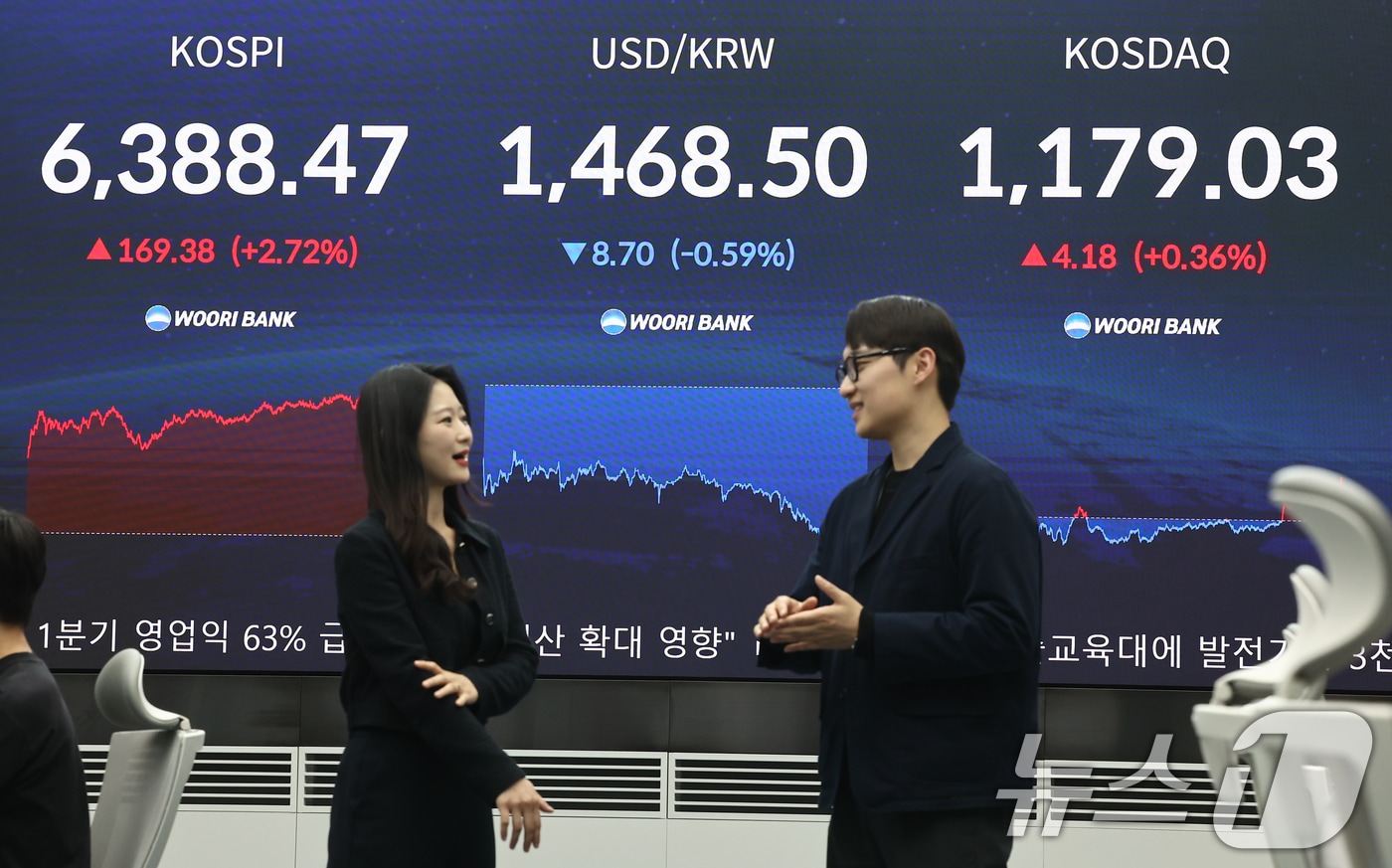 21일 오후 서울 중구 우리은행 본점 딜링룸 전광판에 종가가 나오고 있다. 코스피 지수가 종가 기준 사상 최고치를 경신한 21일 오후 서울 중구 우리은행 본점 딜링룸 전광판에 코스피 지수 등 종가가 표시되고 있다. 이날 코스피는 전 거래일 대비 169.38포인트(2.72%) 오른 6388.47, 코스닥은 4.18포인트(0.36%) 오른 1179.03에 장을 마쳤다. ⓒ 뉴스1 김도우 기자