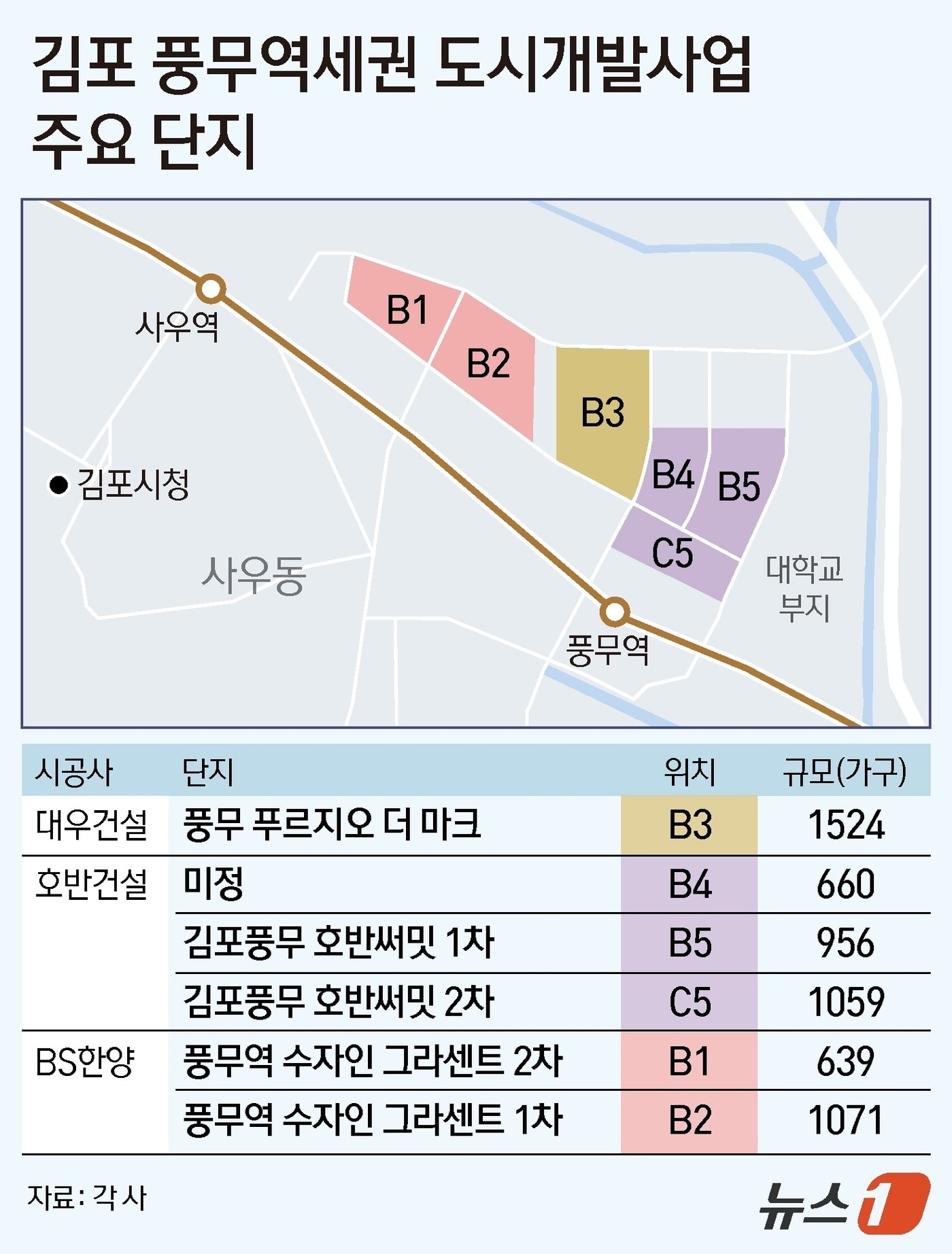 김포 풍무역세권 2차 분양…상한제·탈서울 수요 동시 작용 - 뉴스1