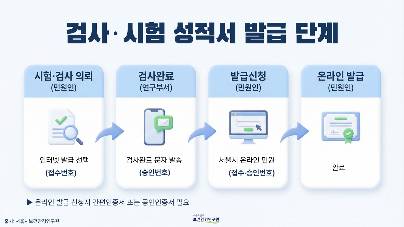 서울시보건환경연구원 시험검사 성적서 발급 단계(서울시 제공)