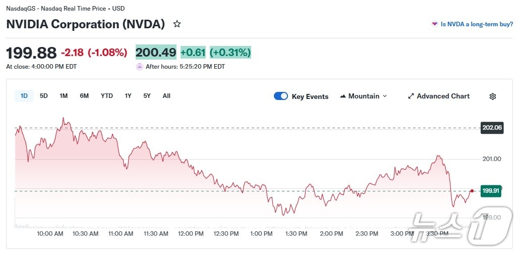엔비디아 일일 주가 추이 - 야후 파이낸스 갈무리