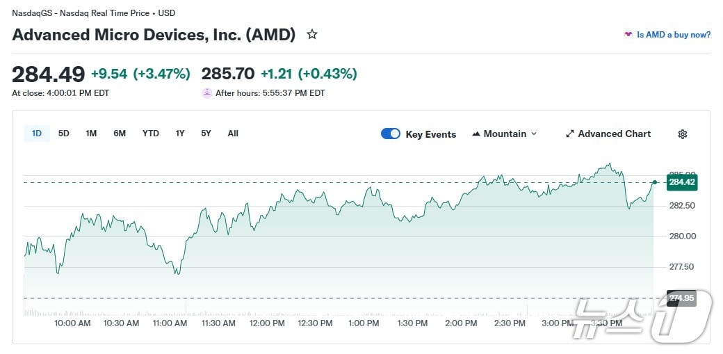 AMD 일일 주가 추이 - 야후 파이낸스 갈무리