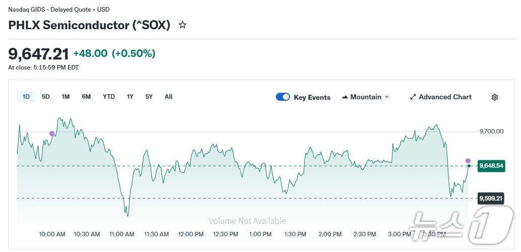 반도체지수 일일 추이 - 야후 파이낸스 갈무리