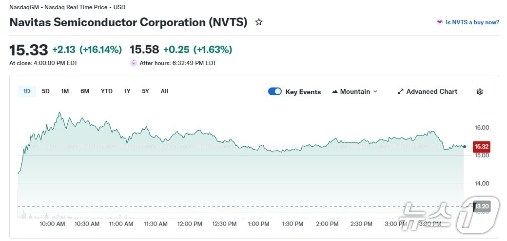 나비타스 반도체 일일 주가 추이 - 야후 파이낸스 갈무리