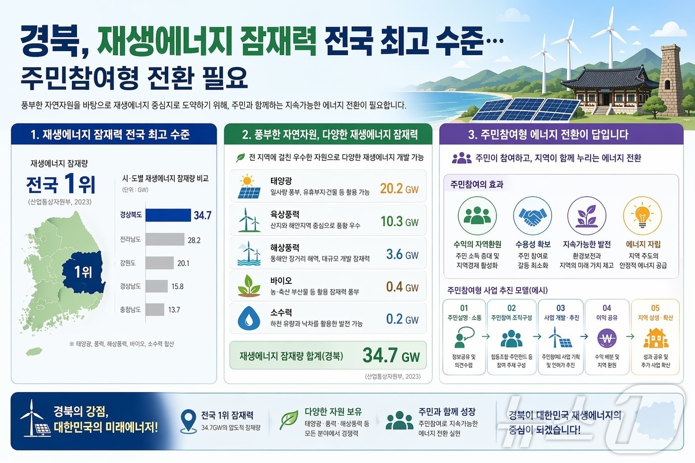 경북연구원은 26일 재생에너지 확대에 대응해 주민참여형 이익공유 모델 도입이 필요하다. ⓒ 뉴스1 김대벽기자