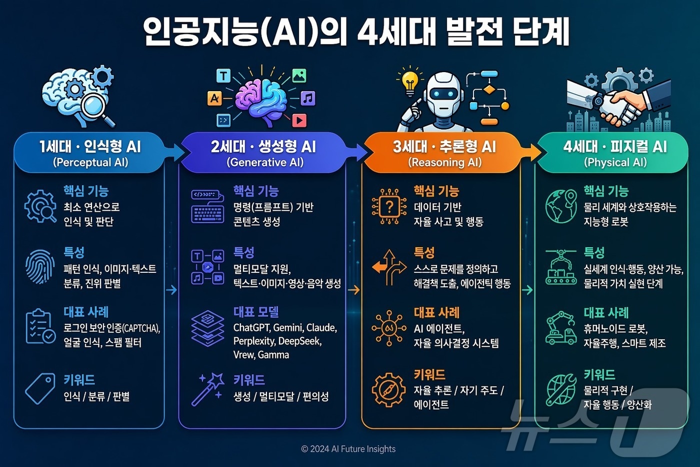 인공지능 4세대 발전 단계 안내문.(경북교육청 제공, 재판매 및 DB 금지)