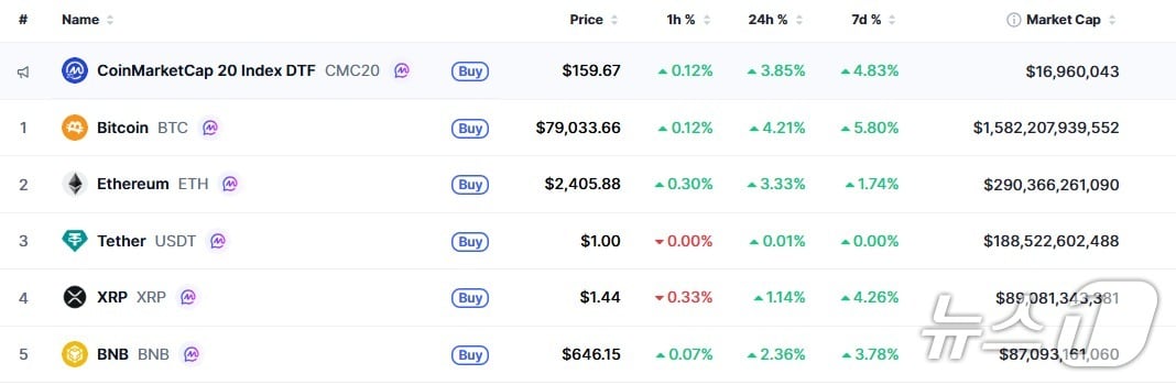 이 시각 현재 주요 암호화폐 시황 - 코인마켓캡 갈무리