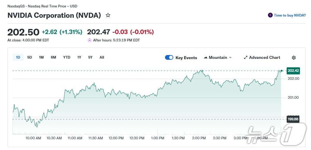 엔비디아 일일 주가 추이 - 야후 파이낸스 갈무리