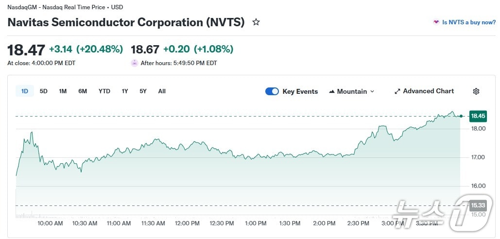 전일 16% 폭등했던 나비타스 반도체 오늘도 20%↑(상보) - 뉴스 썸네일 이미지