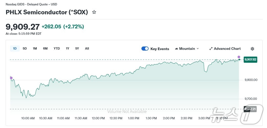 반도체지수 일일 추이 - 야후 파이낸스 갈무리