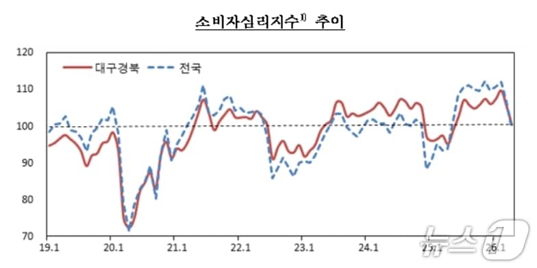 대구·경북 소비자심리지수.(한국은행 대구경북본부 제공. 재판매 및 DB 금지)