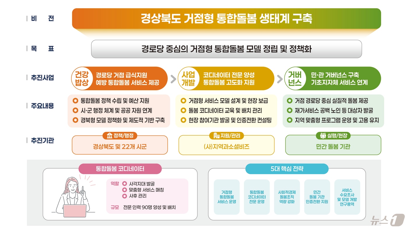 고용노동부의 올해 전략사업별 지역생태계 활성화 사업 공모에서 경북도의 통합돌봄과 노동통합 분야가 전국 최우수로 선정됐다. /뉴스1