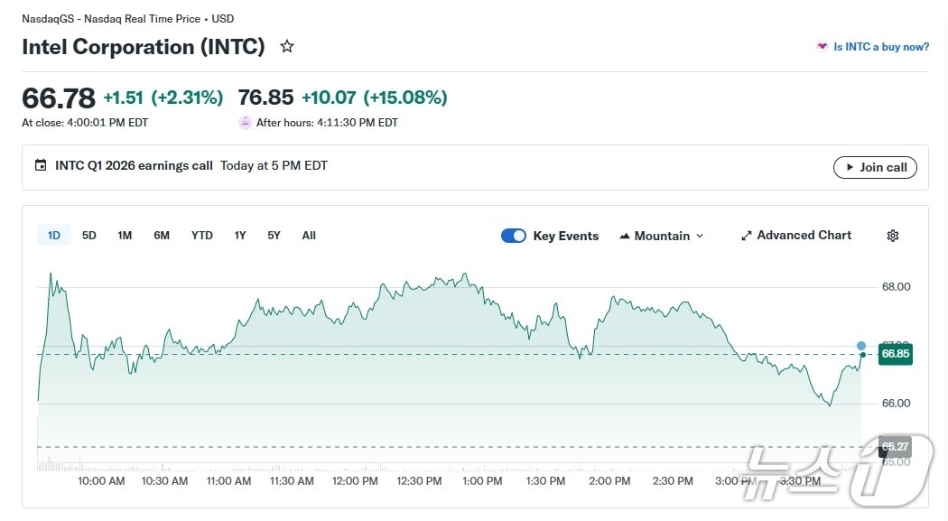 인텔 일일 주가 추이 - 야후 파이낸스 갈무리