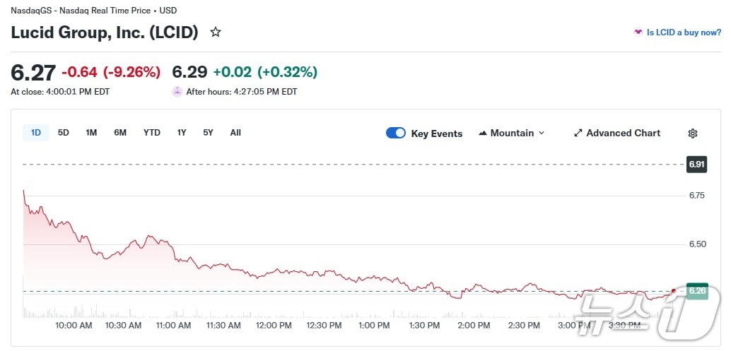 루시드 일일 주가 추이 - 야후 파이낸스 갈무리
