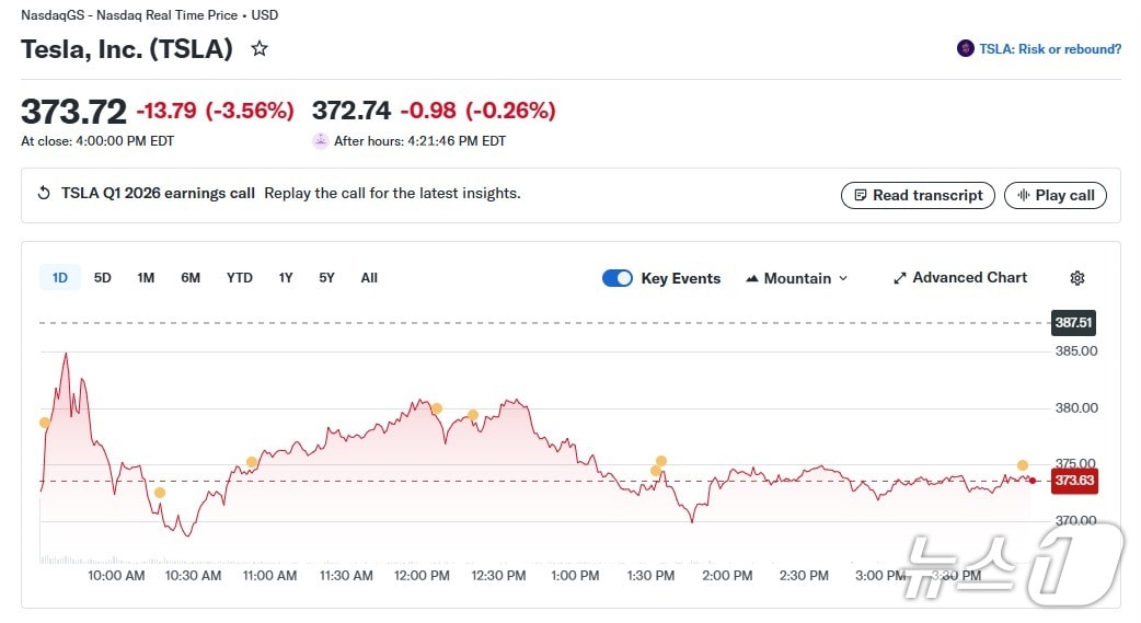 테슬라 일일 주가 추이 - 야후 파이낸스 갈무리
