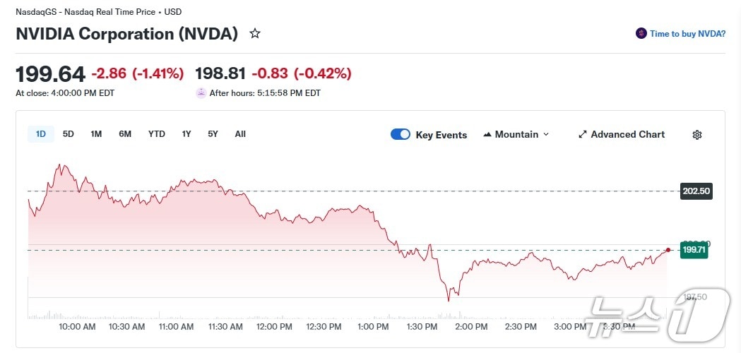엔비디아 일일 주가 추이 - 야후 파이낸스 갈무리