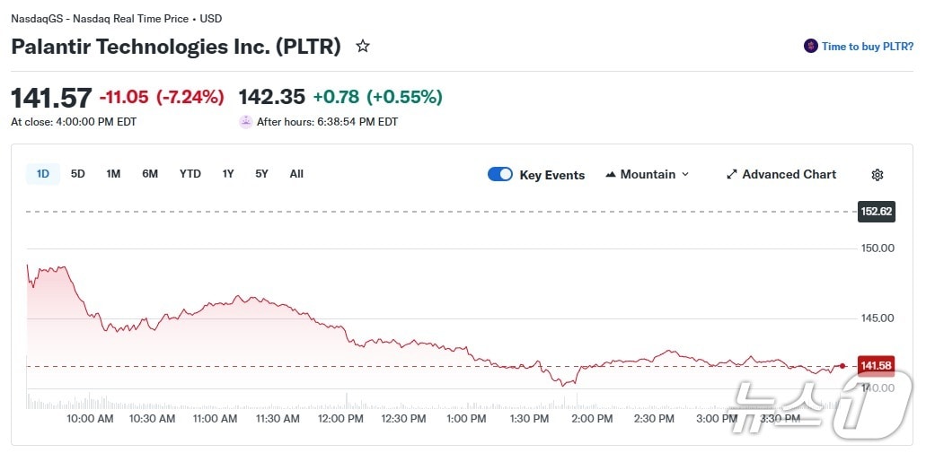 팔란티어 일일 주가 추이 - 야후 파이낸스 갈무리