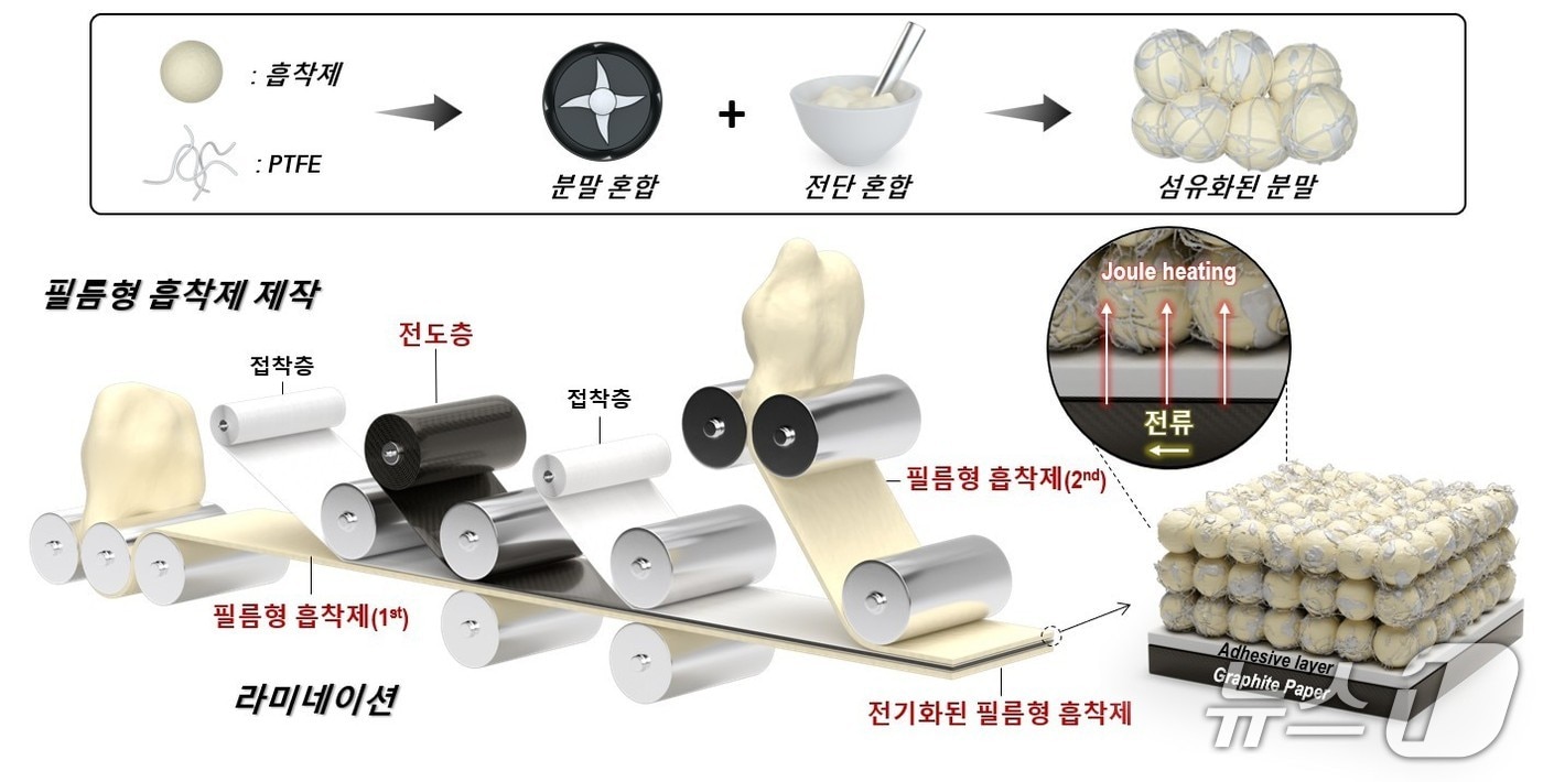 무용매 건식 공정을 통한 필름형 흡착제 제작 과정(KAIST 제공) /뉴스1