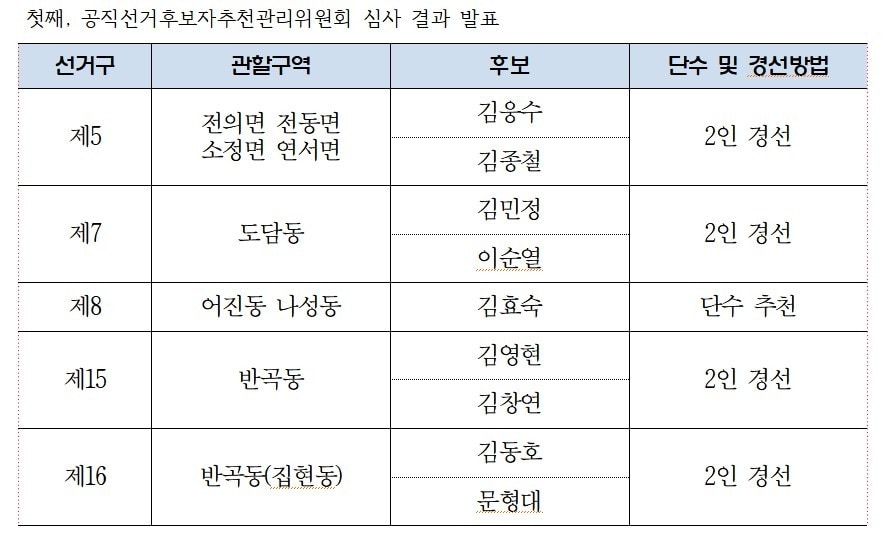 민주당 김효숙 세종시의원 단수공천 확정...4곳 2인 경선 결정 - 뉴스 썸네일 이미지