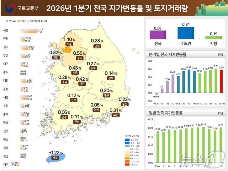 1분기 전국지가변동률 및 토지거래량.(국토교통부 제공. 재판매 및 DB 금지)