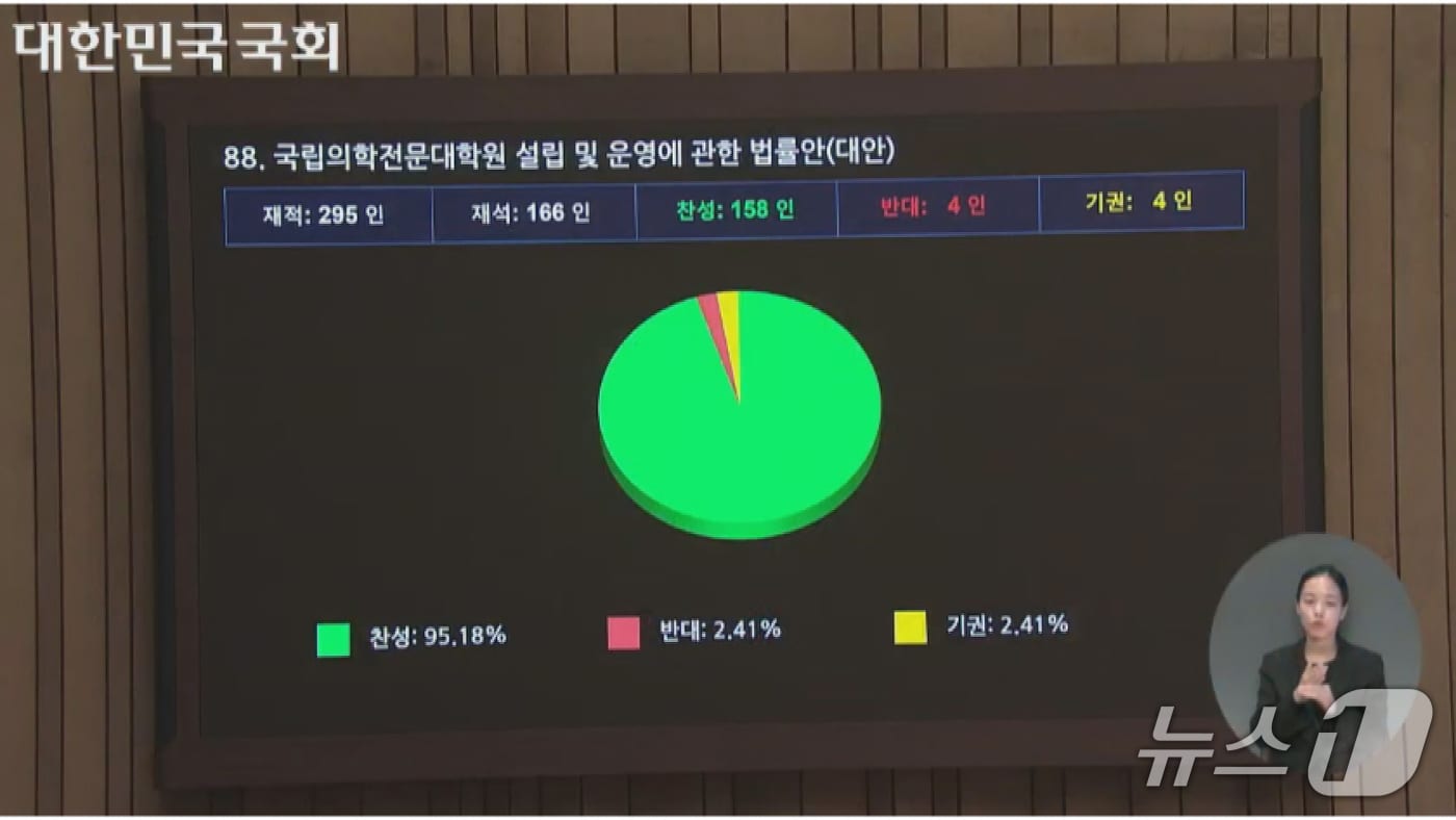 23일 국립의전원법이 국회 본회의를 통과했다./뉴스1 
