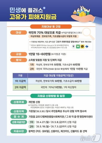 지원금 안내문.(기장군 제공. 재판매 및 DB금지)