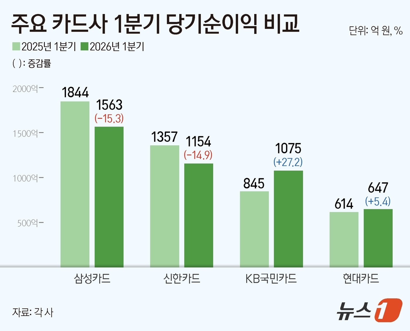 올해 1분기에도 선두 지킨 삼성카드...신한 부진, 국민 '맹추격' - 뉴스 썸네일 이미지