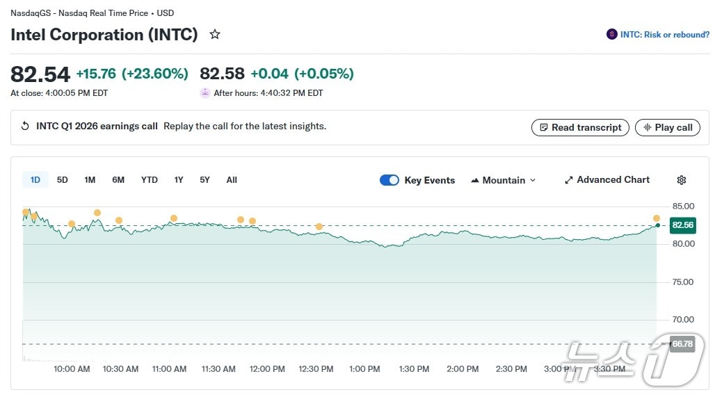 인텔 일일 주가 추이 - 야후 파이낸스 갈무리