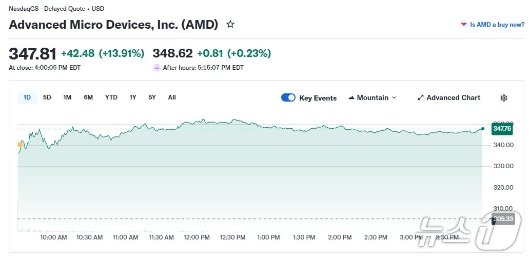 AMD 일일 주가 추이 - 야후 파이낸스 갈무리