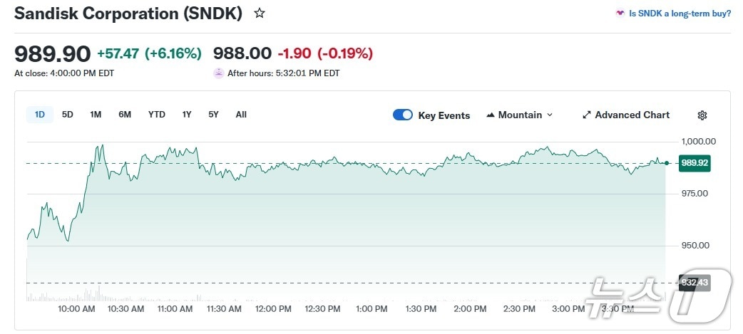 샌디스크 일일 주가 추이 - 야후 파이낸스 갈무리