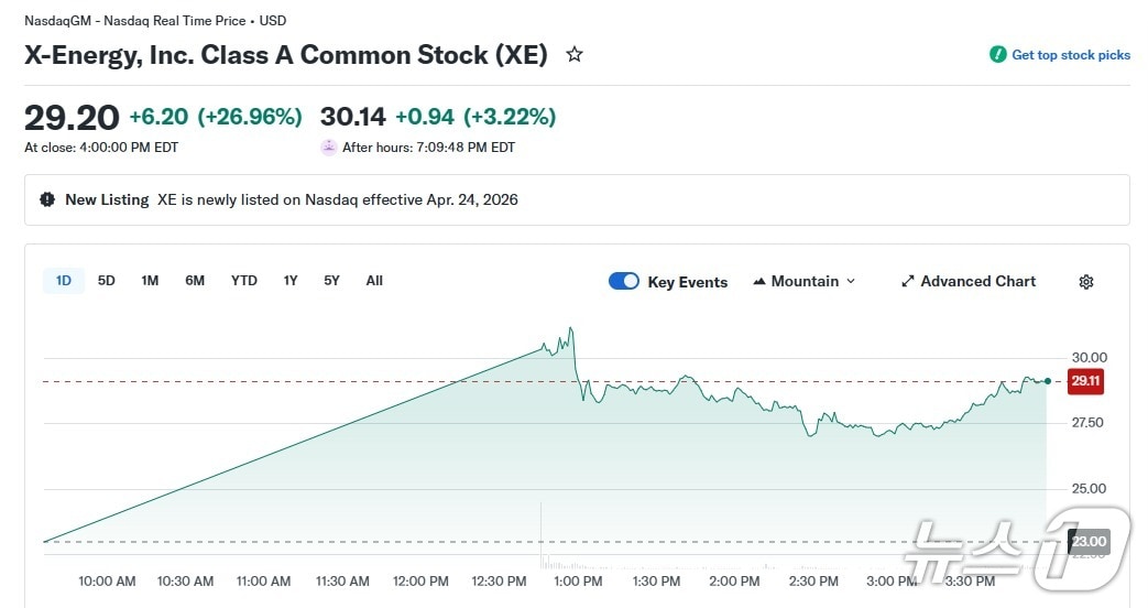 X-에너지 일일 주가 추이 - 야후 파이낸스 갈무리