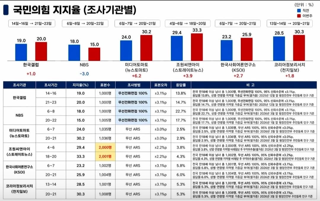 김민수 국민의힘 최고위원은 지난 24일 SNS에 최근 여론조사에서 국민의힘이 완만하지만 상승세를 타고 있다며 관련 자료를 소개하면서 장동혁 대표가 지지율을 하락시킨 원인이라는 비판에 선을 그었다. (김 최고위원 SNS 갈무리) 2026.04.25/뉴스1